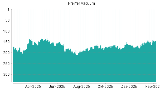BOTSI®-Advisor Abstufung Pfeiffer Vacuum von Rang 142 auf ...