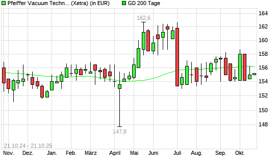 Pfeiffer Vacuum-Aktie über 200-Tage-Linie