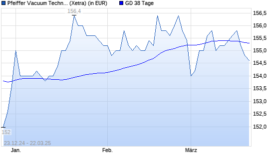 Pfeiffer Vacuum-Aktie über 38-Tage-Linie