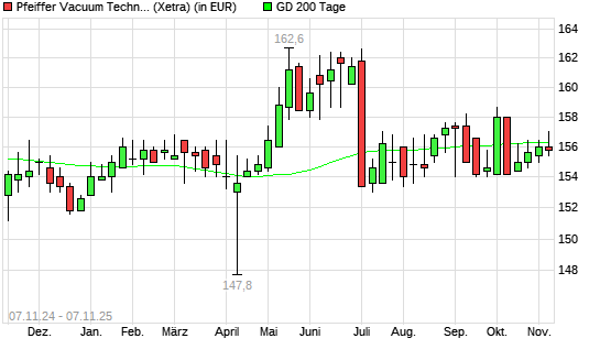 Pfeiffer Vacuum-Aktie unter 200-Tage-Linie