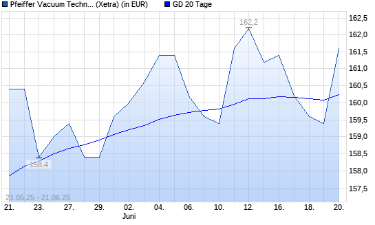 Pfeiffer Vacuum-Aktie über 20-Tage-Linie