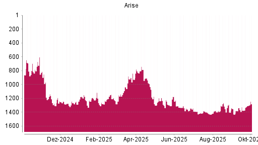 BOTSI®-Advisor Hochstufung Arise von Rang 1310 auf ...
