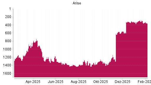 BOTSI®-Advisor Abstufung Arise von Rang 1209 auf ...