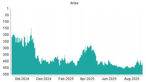 BOTSI®-Advisor Abstufung ARISE WINDPOWER von Rang 177 auf Rang 214