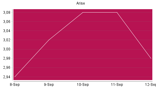 BOTSI®-Advisor Abstufung Arise von Rang 1308 auf ...