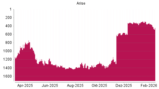 BOTSI®-Advisor Abstufung Arise von Rang 362 auf ...