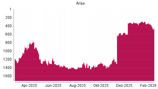 BOTSI®-Advisor Abstufung Arise von Rang 564 auf ...