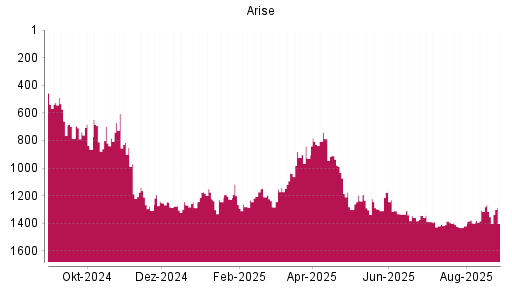 BOTSI®-Advisor Abstufung Arise von Rang 1353 auf ...