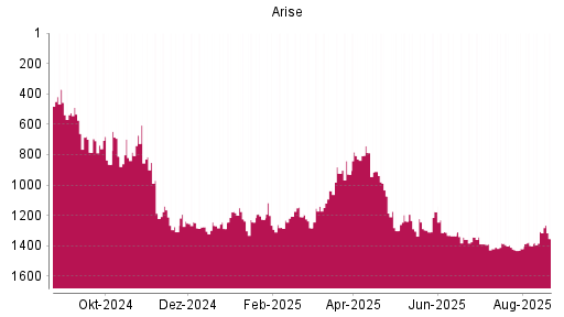BOTSI®-Advisor Abstufung Arise von Rang 661 auf Rang 785