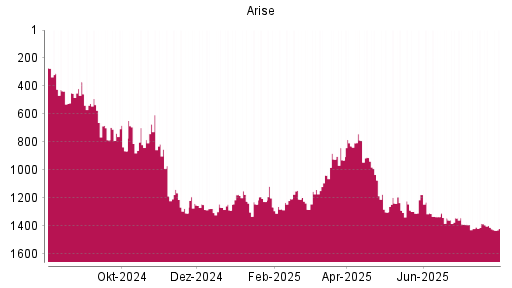 BOTSI®-Advisor Abstufung Arise von Rang 1410 auf ...