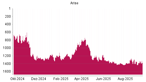 BOTSI®-Advisor Hochstufung Arise von Rang 1301 auf ...