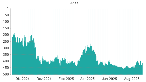 BOTSI®-Advisor Hochstufung ARISE WINDPOWER von Rang 293 auf Rang 263