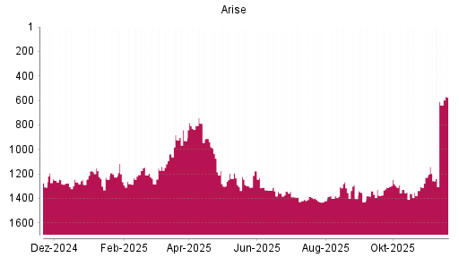 BOTSI®-Advisor Abstufung Arise von Rang 1228 auf ...