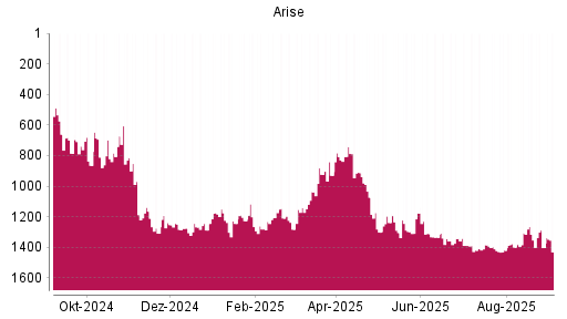 BOTSI®-Advisor Abstufung Arise von Rang 1402 auf Rang 1430