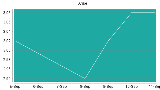 BOTSI®-Advisor Hochstufung ARISE WINDPOWER von Rang 401 auf Rang 390