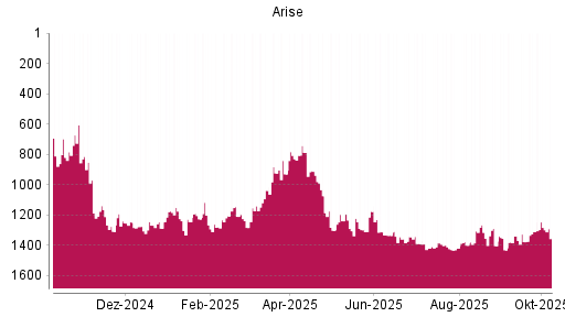 BOTSI®-Advisor Abstufung Arise von Rang 923 auf ...
