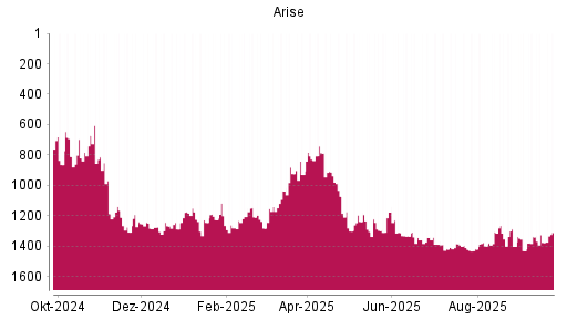 BOTSI®-Advisor Hochstufung Arise von Rang 1376 auf ...