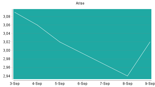 BOTSI®-Advisor Hochstufung ARISE WINDPOWER von Rang 248 auf Rang 237