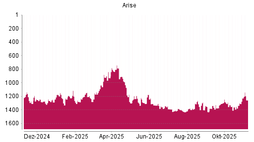BOTSI®-Advisor Abstufung Arise von Rang 1228 auf ...