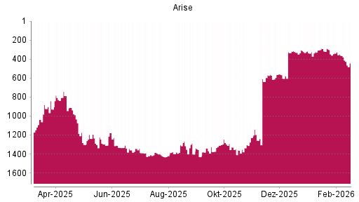 BOTSI®-Advisor Abstufung Arise von Rang 564 auf ...