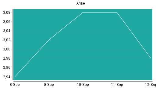 BOTSI®-Advisor Hochstufung ARISE WINDPOWER von Rang 222 auf Rang 177