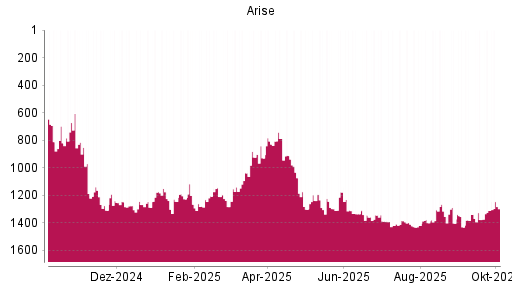 BOTSI®-Advisor Hochstufung Arise von Rang 1140 auf ...