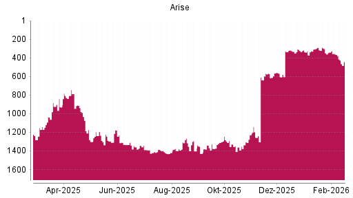 BOTSI®-Advisor Abstufung Arise von Rang 288 auf ...