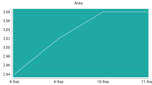 BOTSI®-Advisor Abstufung ARISE WINDPOWER von Rang 335 auf Rang 336
