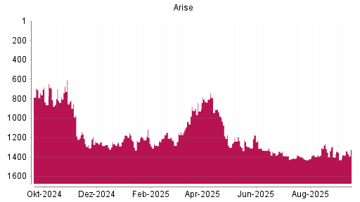 BOTSI®-Advisor Hochstufung Arise von Rang 1304 auf ...