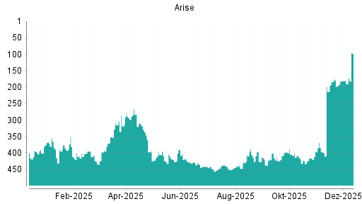 BOTSI®-Advisor Hochstufung ARISE WINDPOWER von Rang 364 auf Rang 317