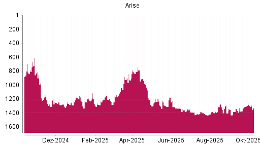 BOTSI®-Advisor Abstufung Arise von Rang 1238 auf ...