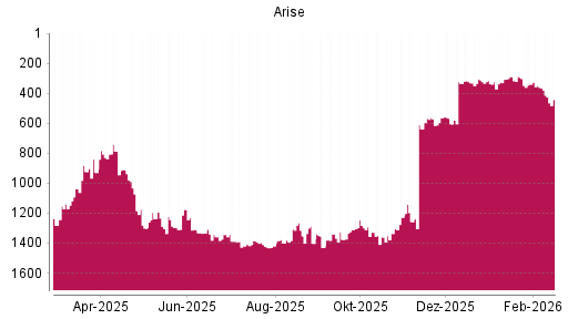 BOTSI®-Advisor Abstufung Arise von Rang 563 auf ...