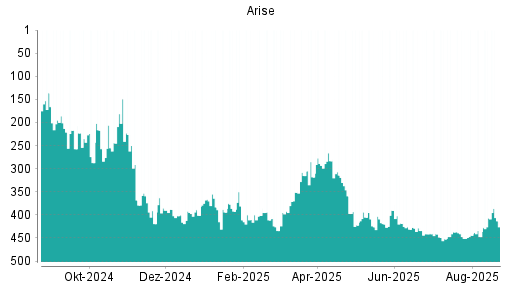 BOTSI®-Advisor Abstufung ARISE WINDPOWER von Rang 237 auf Rang 290