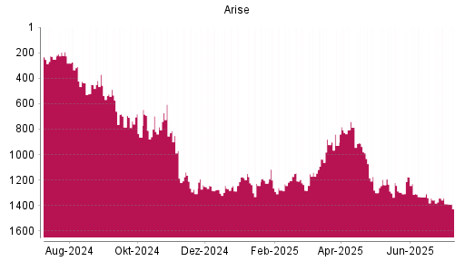 BOTSI®-Advisor Hochstufung Arise von Rang 1304 auf ...