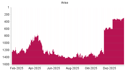 BOTSI®-Advisor Hochstufung Arise von Rang 337 auf ...