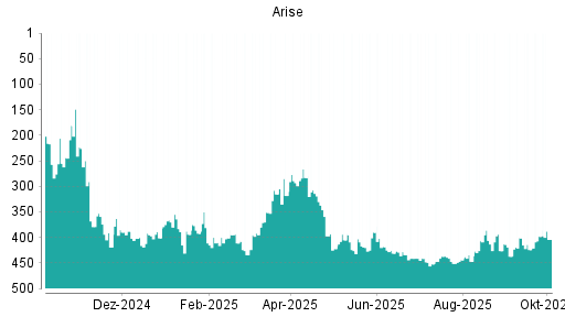 BOTSI®-Advisor Abstufung ARISE WINDPOWER von Rang 174 auf Rang 227