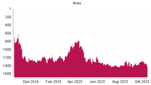 BOTSI®-Advisor Hochstufung Arise von Rang 1419 auf ...