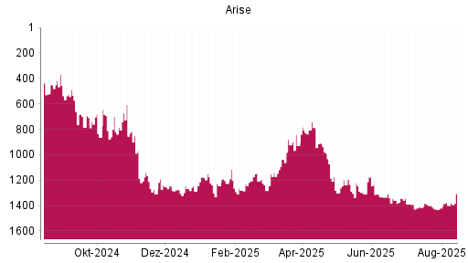 BOTSI®-Advisor Hochstufung Arise von Rang 1399 auf ...