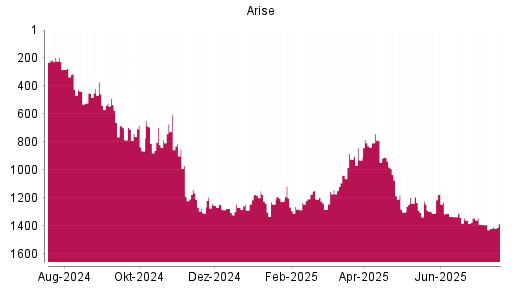 BOTSI®-Advisor Hochstufung Arise von Rang 1419 auf ...