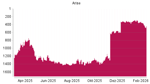 BOTSI®-Advisor Abstufung Arise von Rang 339 auf ...