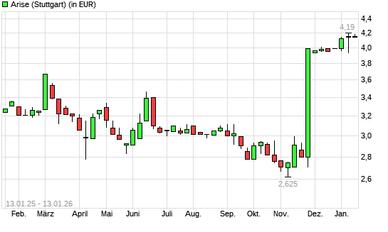 Arise-Aktie mit neuem 12-Monats-Hoch