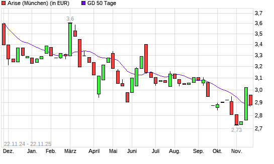 Arise-Aktie unter 50-Tage-Linie