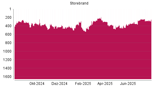 BOTSI®-Advisor Hochstufung Storebrand von Rang 263 auf ...