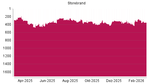 BOTSI®-Advisor Abstufung Storebrand von Rang 314 auf ...