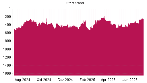 BOTSI®-Advisor Abstufung Storebrand von Rang 367 auf ...