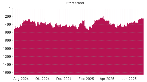 BOTSI®-Advisor Abstufung Storebrand von Rang 367 auf ...