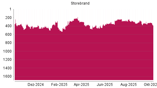 BOTSI®-Advisor Abstufung Storebrand von Rang 324 auf ...