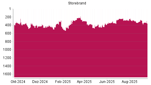 BOTSI®-Advisor Abstufung Storebrand von Rang 331 auf ...