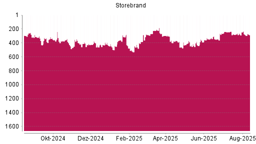 BOTSI®-Advisor Abstufung Storebrand von Rang 293 auf ...