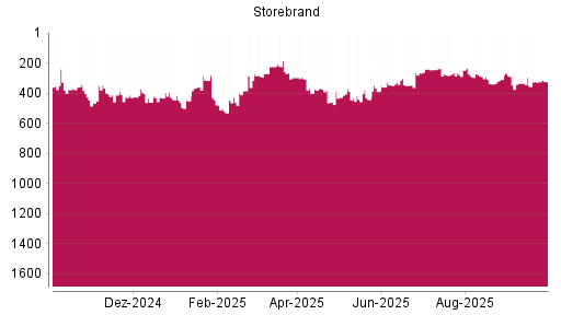 BOTSI®-Advisor Abstufung Storebrand von Rang 289 auf ...